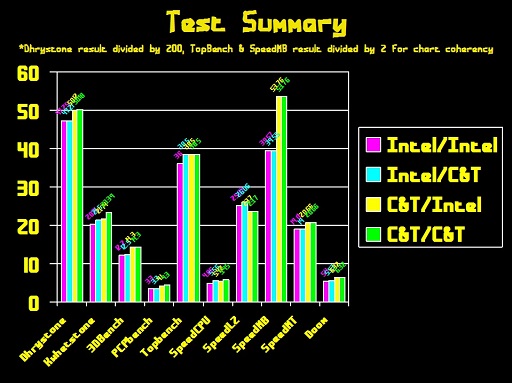 Benchmarks show a small performance gain for the C&T parts