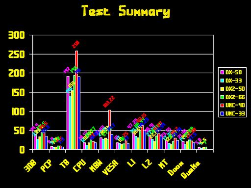 Later motherboards using more mature technology can make a huge difference